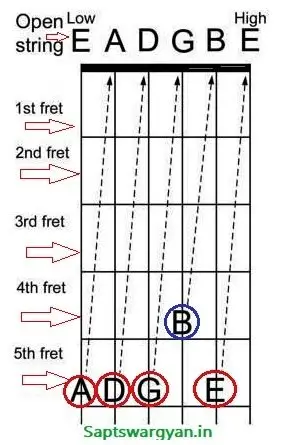 How to Tune Guitar without Tuner